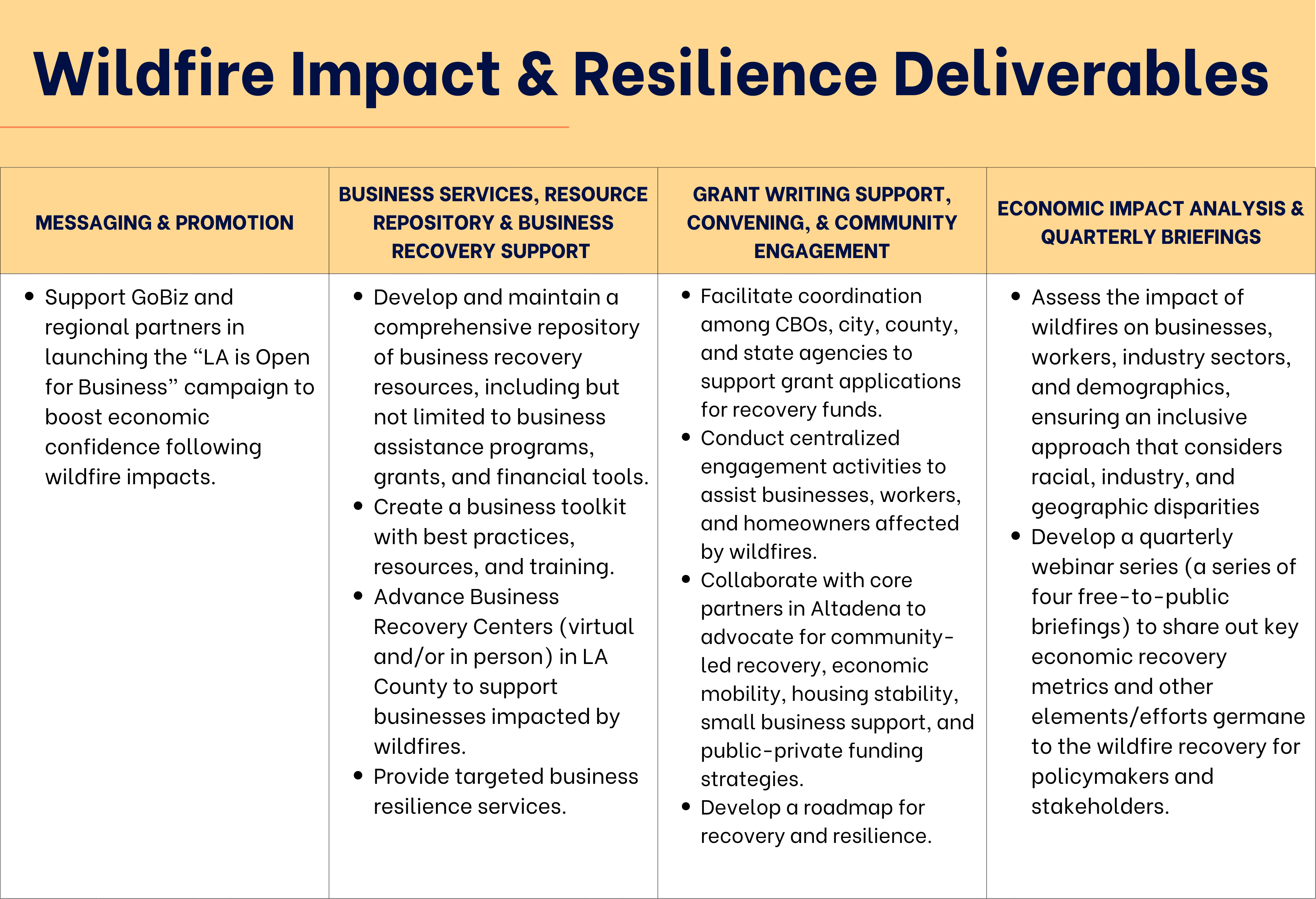 Wildfire Recovery Resilience Grantees